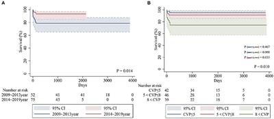 The Outcomes of Total Anomalous Pulmonary Venous Connection in Neonates−10-Year Experience at a Single Center